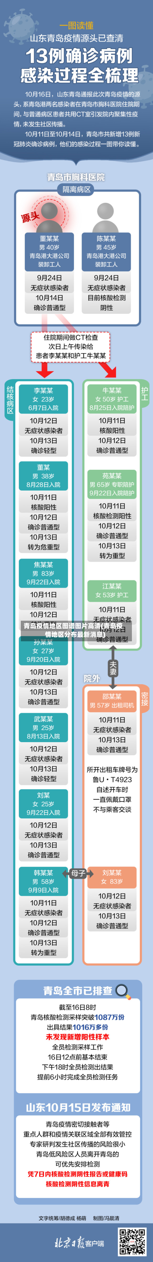 青岛疫情地区图谱图片高清(青岛疫情地区分布最新消息)