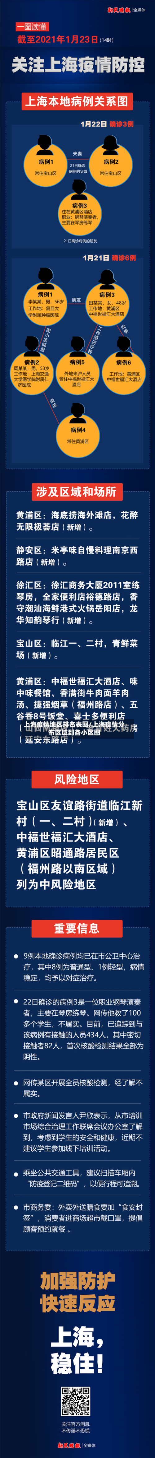 上海疫情地区排名表图/上海疫情分布区域到各小区图-第2张图片