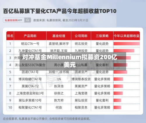 对冲基金Millennium拟募资200亿美元-第2张图片