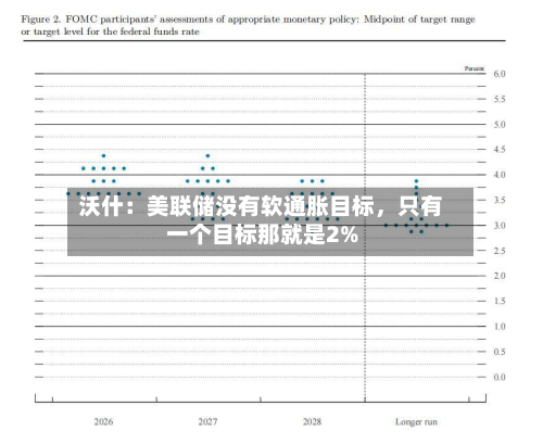 沃什：美联储没有软通胀目标，只有一个目标那就是2%