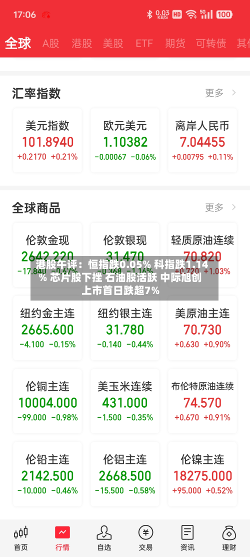 港股午评:恒指跌0.05% 科指跌1.14% 芯片股下挫 石油股活跃 中际旭创上市首日跌超7%-第1张图片