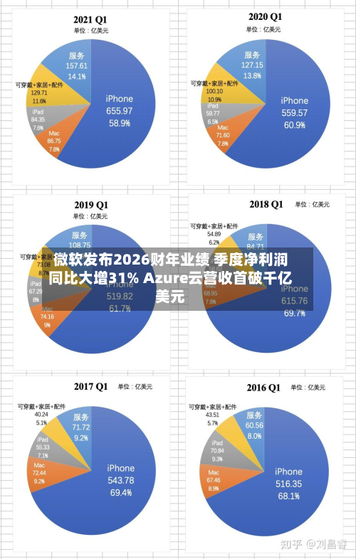 微软发布2026财年业绩 季度净利润同比大增31% Azure云营收首破千亿美元
