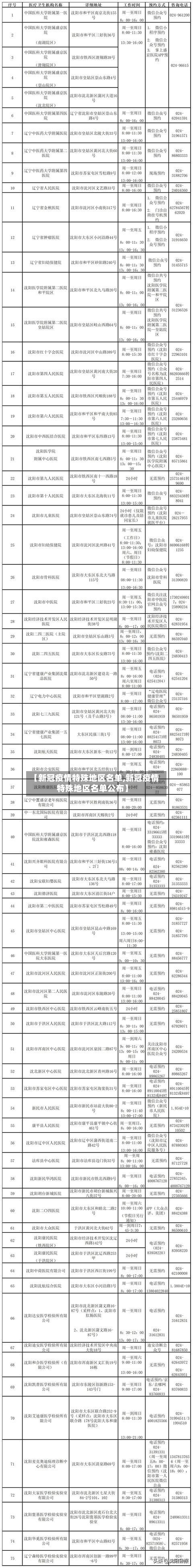 【新冠疫情特殊地区名单,新冠疫情特殊地区名单公布】