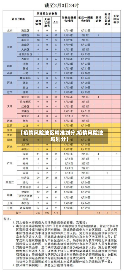 【疫情风险地区精准划分,疫情风险地域划分】-第2张图片