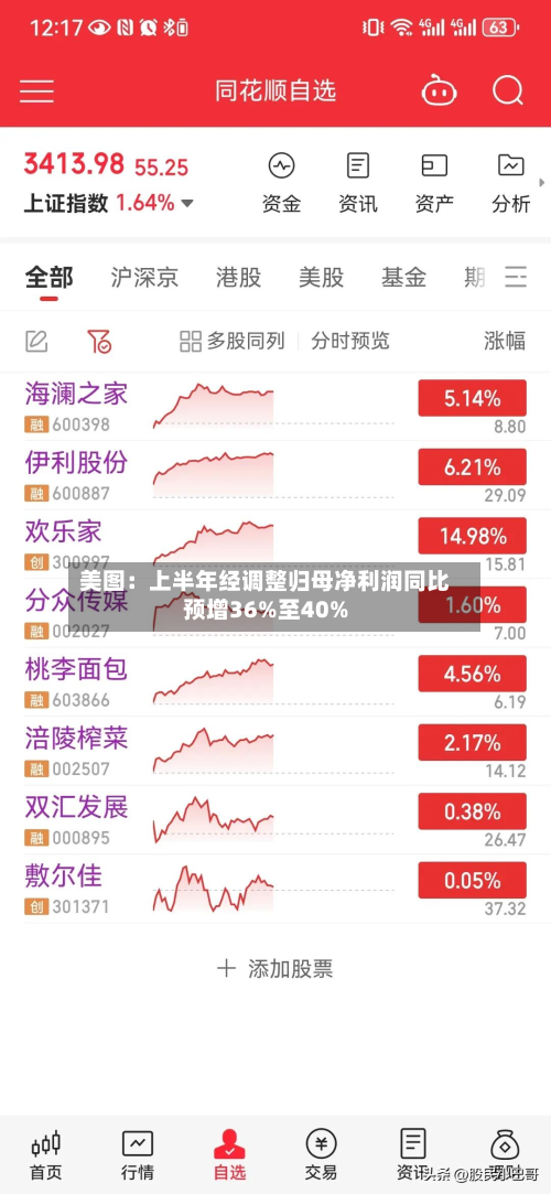 美图:上半年经调整归母净利润同比预增36%至40%-第2张图片