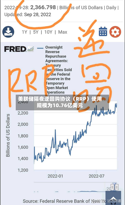 美联储隔夜逆回购协议（RRP）使用规模为10.76亿美元