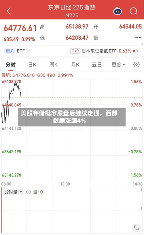 美股存储概念股盘后继续走强，西部数据涨超4%