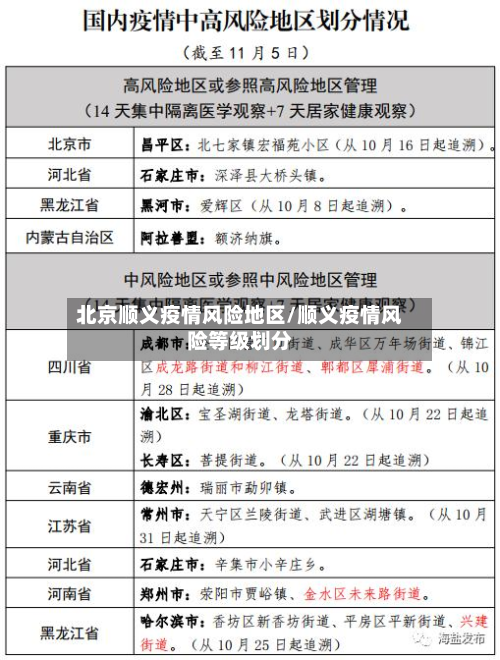 北京顺义疫情风险地区/顺义疫情风险等级划分