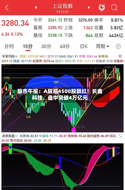 股市午报：A股超4500股飘红！长鑫科技，盘中突破4万亿元