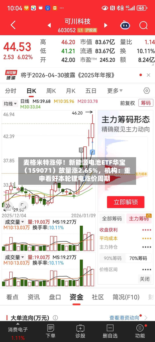 麦格米特涨停！新能源电池ETF华宝（159071）放量涨2.65%，机构：重申看好本轮锂电涨价周期