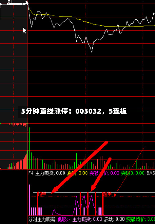 3分钟直线涨停！003032，5连板