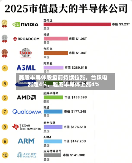 美股半导体股盘前持续拉涨，台积电涨超4%，超威半导体上涨4%