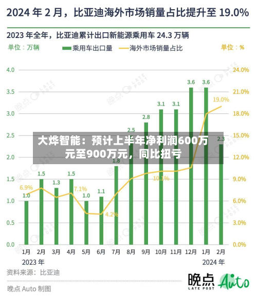 大烨智能：预计上半年净利润600万元至900万元，同比扭亏