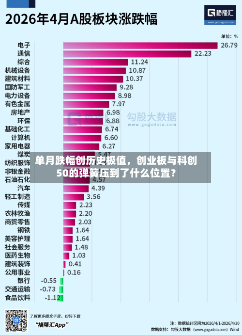 单月跌幅创历史极值，创业板与科创50的弹簧压到了什么位置？-第3张图片