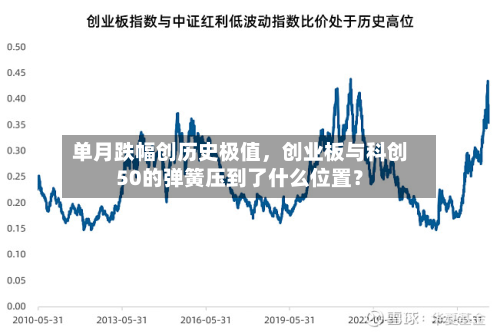 单月跌幅创历史极值，创业板与科创50的弹簧压到了什么位置？