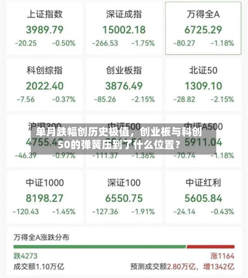 单月跌幅创历史极值，创业板与科创50的弹簧压到了什么位置？-第2张图片