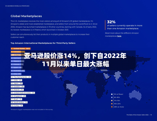 亚马逊股价涨14%	，创下自2022年11月以来单日最大涨幅-第2张图片