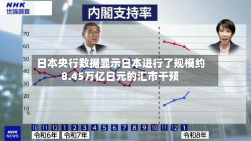 日本央行数据显示日本进行了规模约8.45万亿日元的汇市干预-第3张图片