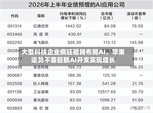 大型科技企业疯狂砸钱布局AI，苹果逆势不靠巨额AI开支实现增长-第2张图片