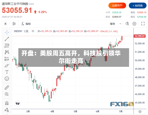 开盘：美股周五高开，科技股引领华尔街走高