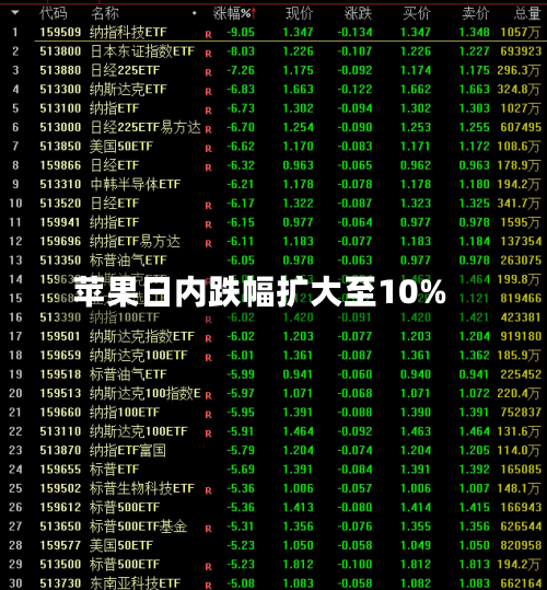 苹果日内跌幅扩大至10%-第1张图片