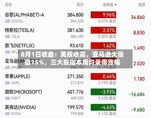 8月1日收盘：美股收高，亚马逊大涨逾15%，三大股指本周均录得涨幅