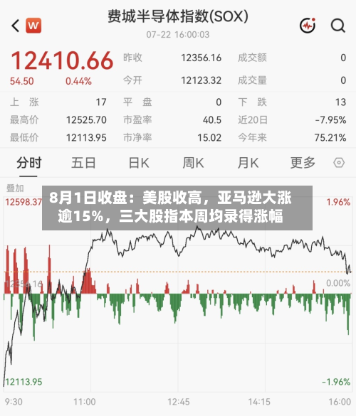 8月1日收盘：美股收高，亚马逊大涨逾15%，三大股指本周均录得涨幅-第2张图片