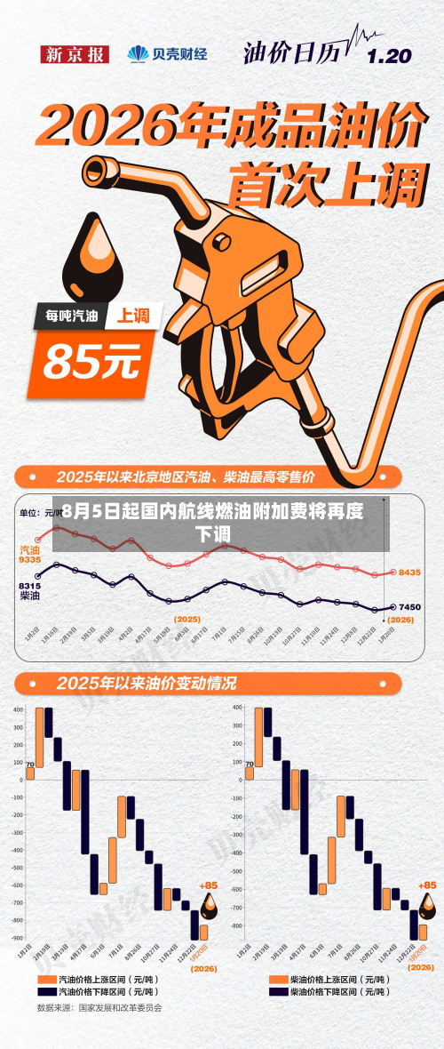 8月5日起国内航线燃油附加费将再度下调