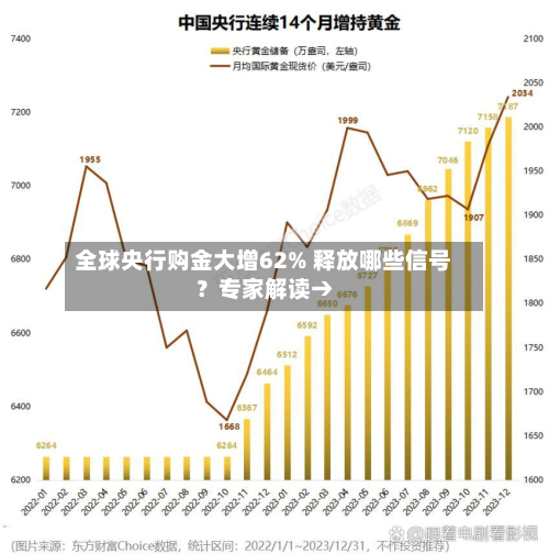 全球央行购金大增62% 释放哪些信号？专家解读→