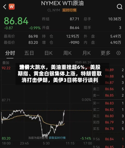 世界油价大跳水	，美油重挫超6%，美股期指、黄金白银集体上涨，特朗普取消打击伊朗	，美伊3日将举行谈判-第1张图片