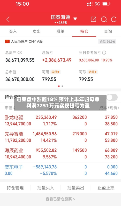 迅策盘中涨超18% 预计上半年归母净利润7251万元实现扭亏为盈-第1张图片