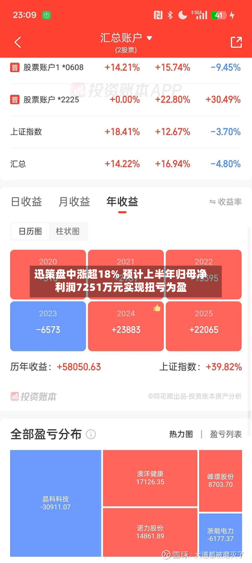 迅策盘中涨超18% 预计上半年归母净利润7251万元实现扭亏为盈-第3张图片