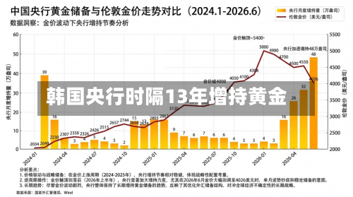 韩国央行时隔13年增持黄金-第3张图片