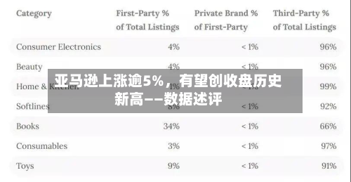 亚马逊上涨逾5%	，有望创收盘历史新高——数据述评-第3张图片