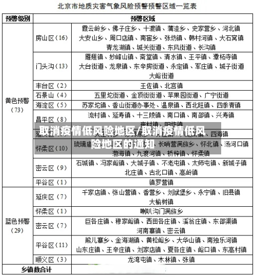 取消疫情低风险地区/取消疫情低风险地区的通知