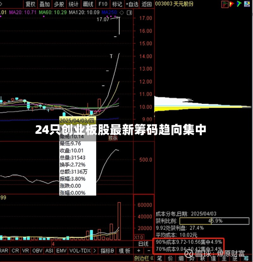 24只创业板股最新筹码趋向集中-第3张图片