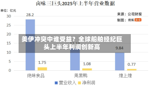 美伊冲突中谁受益?全球船舶经纪巨头上半年利润创新高-第2张图片
