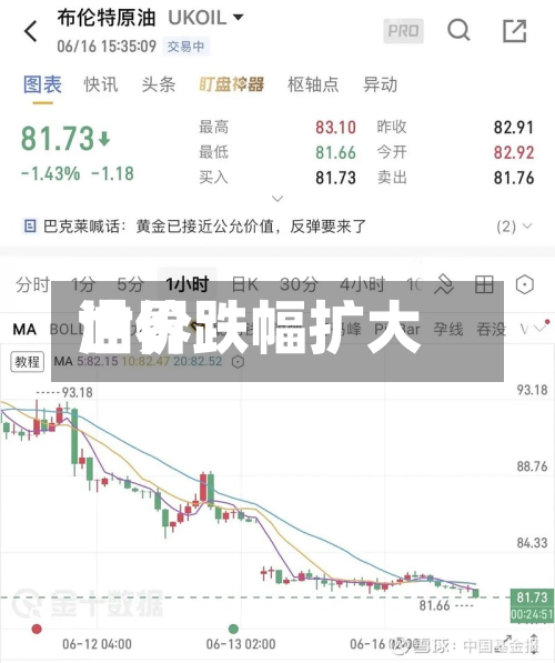 世界油价跌幅扩大