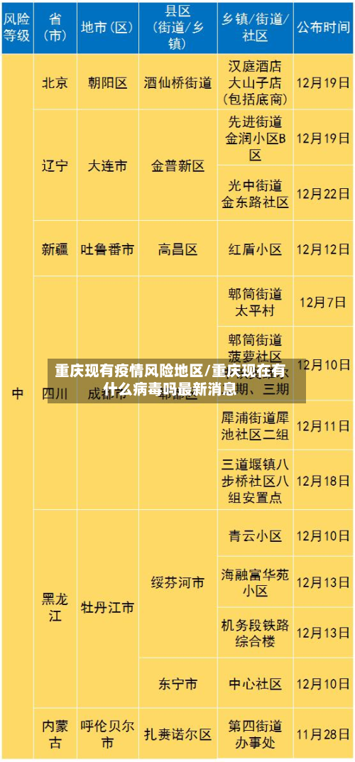 重庆现有疫情风险地区/重庆现在有什么病毒吗最新消息