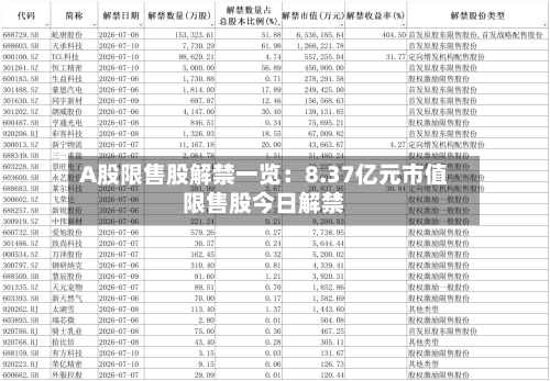 A股限售股解禁一览：8.37亿元市值限售股今日解禁
