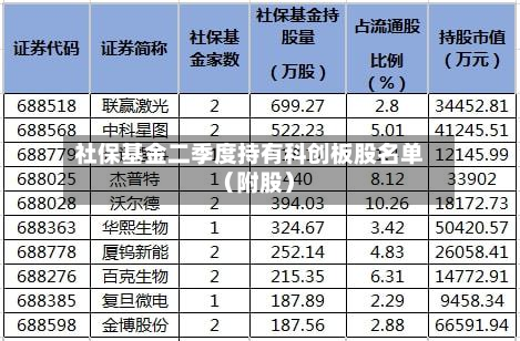 社保基金二季度持有科创板股名单（附股）
