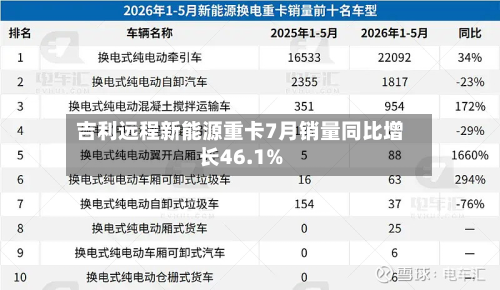 吉利远程新能源重卡7月销量同比增长46.1%