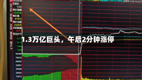 1.3万亿巨头，午后2分钟涨停-第1张图片