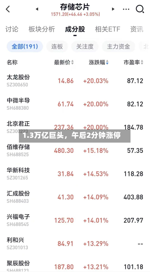 1.3万亿巨头，午后2分钟涨停-第2张图片