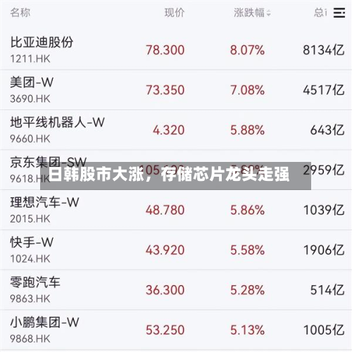 日韩股市大涨，存储芯片龙头走强