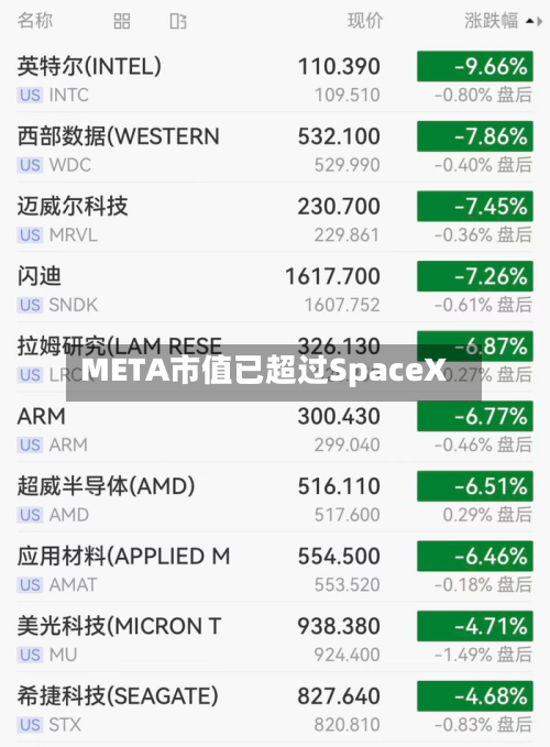 META市值已超过SpaceX-第1张图片