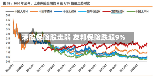 港股保险股走弱 友邦保险跌超9%