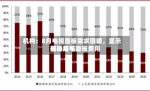 机构：8月电视面板需求回暖，显示器和笔电面板费用预计持平-第2张图片