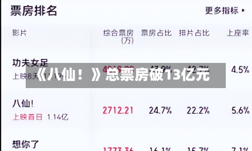 《八仙！》总票房破13亿元