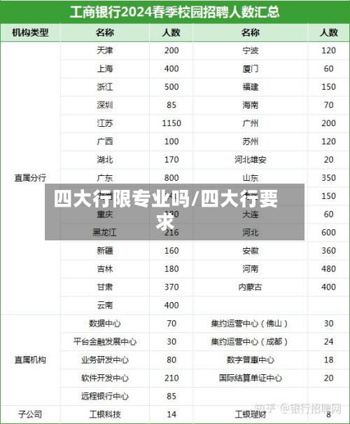 四大行限专业吗/四大行要求-第2张图片